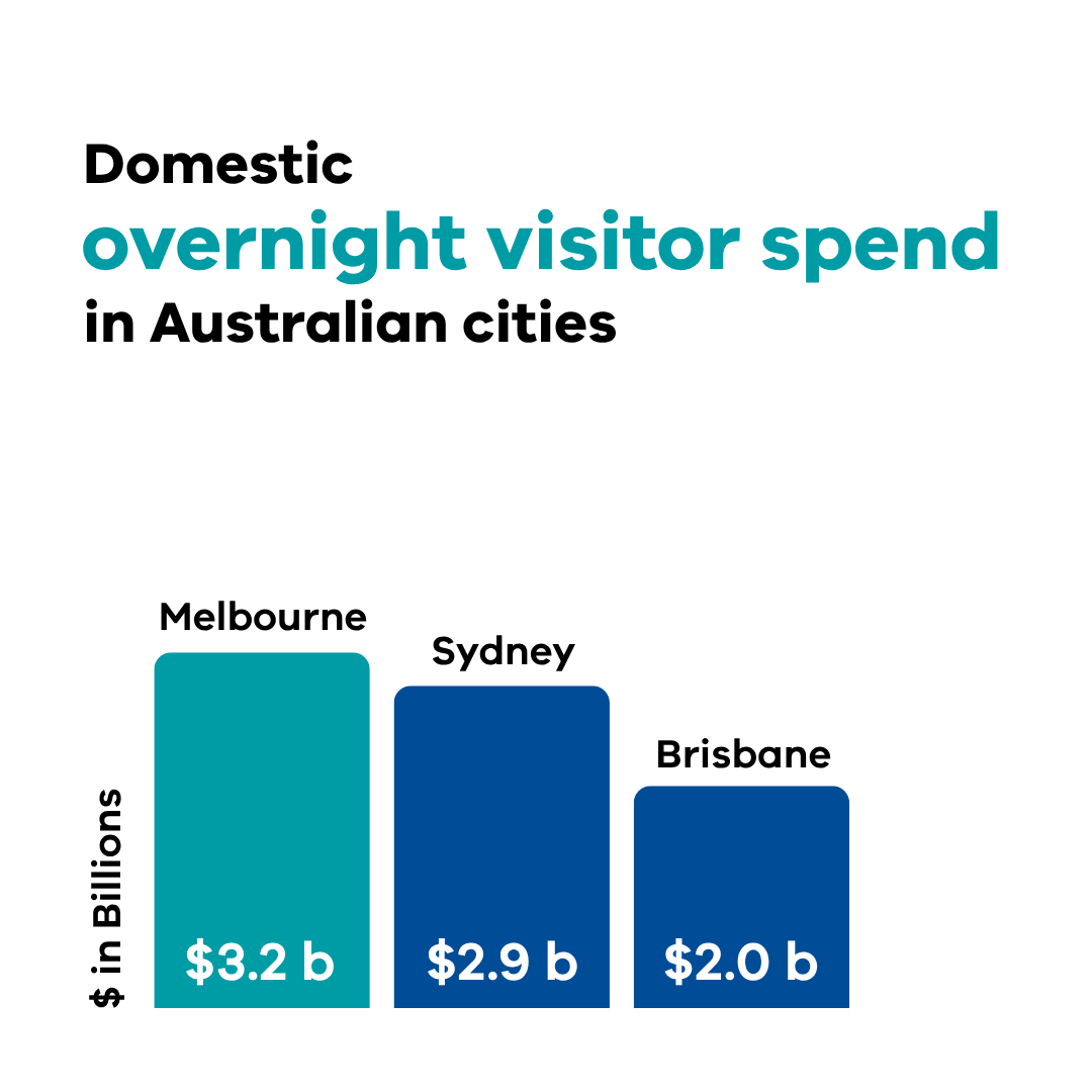 Graph showing Domestic overnight visitor spend in Australian cities. Melbourne $3.2 billion, Sydney $2.9 billion and Brisbane $2.0 billion