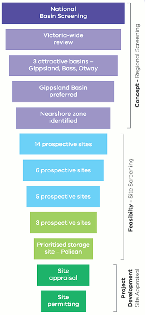 The site selection process. See long decription below for further details