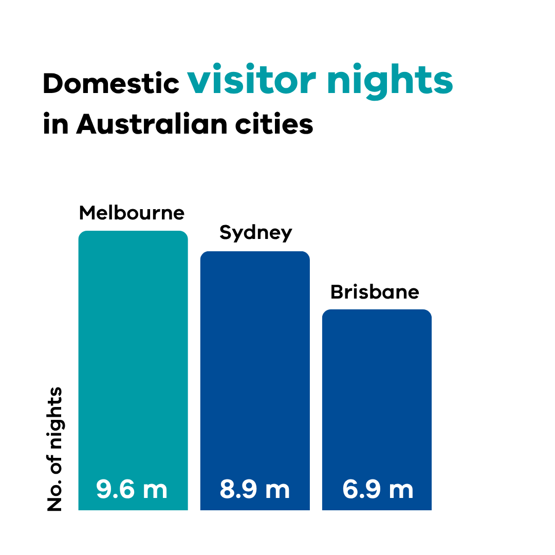 Bar chart showing domestic visitor nights in Australian cities. Melbourne 9.6 million, Sydney 8.9 million and Brisbane 6.9 million.