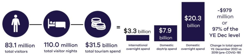 Infographic explaining the chain of figures previously described on this page under the heading Victoria's Visitor Economy. The graphic uses a man symbol representing total visitors of 83.1 million linked to a bed symbol representing total visitor nights of 110.0 million linking a stack of coins symbol for total tourism spend of $31.5 billion. The graphic also illustrates the sub-components of tourism spend of $3.3 billion in international overnight spend, $7.9 billion in domestic daytrip spend and $20.3 billion in domestic overnight spend. Together this equals to total spend as described in the above text representing a decline of $979 million dollars, 97% of the year ending December 2019 (pre-COVID-19) level.