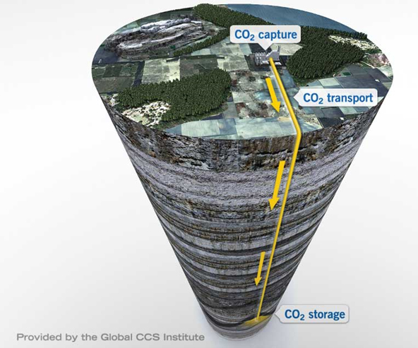 An example of carbon capture and storage which illustrates how carbon dioxide is captured at an industrial plant, transported via a pipeline, and stored deep below the Earth’s surface in a geological formation.