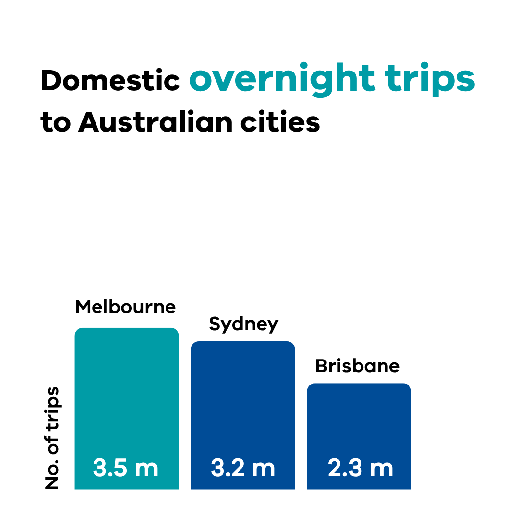 Bar chart showing Domestic overnight trips to Australian cities. Melbourne 3.5 million, Sydney 3.2 million and Brisbane 2.3 million. 