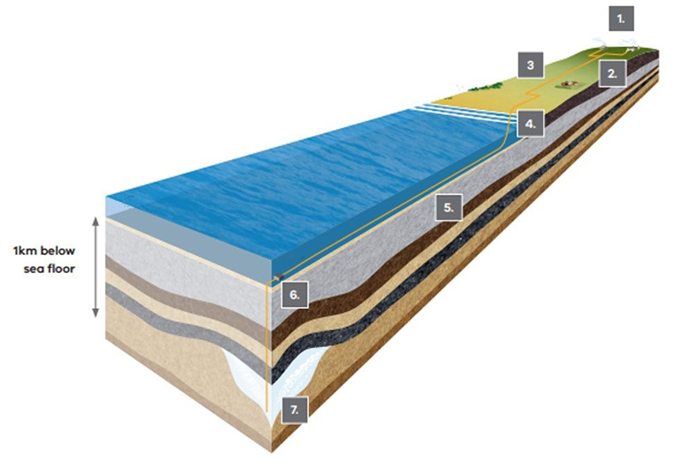 The image is a representative of the Earth’s layers with multiple levels of rock. It shows an example of a reservoir used to store carbon dioxide 1km below the Earth’s surface. The surface layer is split into an onshore component and offshore component. The onshore component displays an illustration of a capture site, connection point and an onshore pipeline. The offshore component displays an illustration of an offshore pipeline and a geological storage reservoir. Multiple elements are labelled which match up with the described elements in the long description below